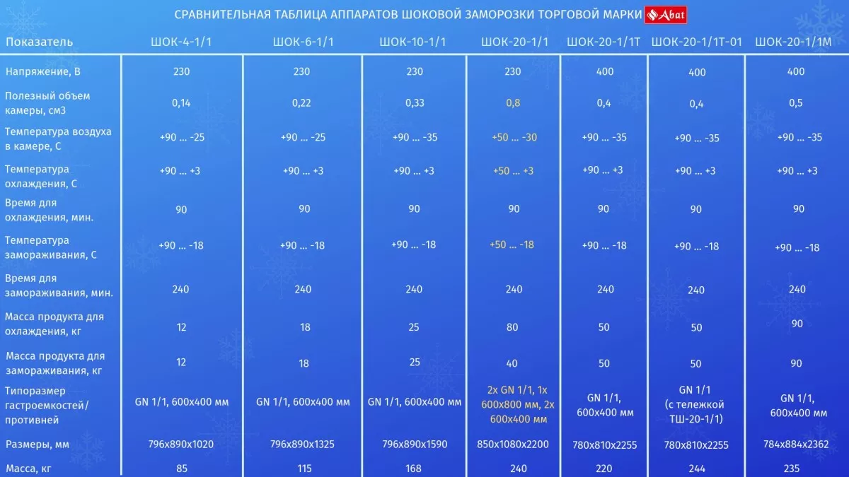 Аппарат шоковой заморозки Abat ШОК-20-1/1